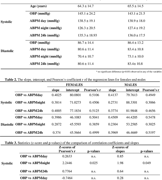 Figure 2 for Ambulatory blood pressure monitoring versus office blood pressure measurement: Are there sex differences?