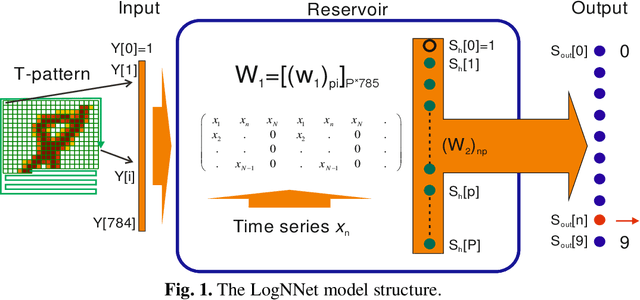 Figure 1 for A method for estimating the entropy of time series using artificial neural network