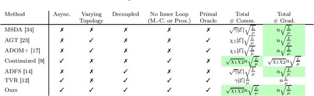 Figure 1 for DADAO: Decoupled Accelerated Decentralized Asynchronous Optimization for Time-Varying Gossips