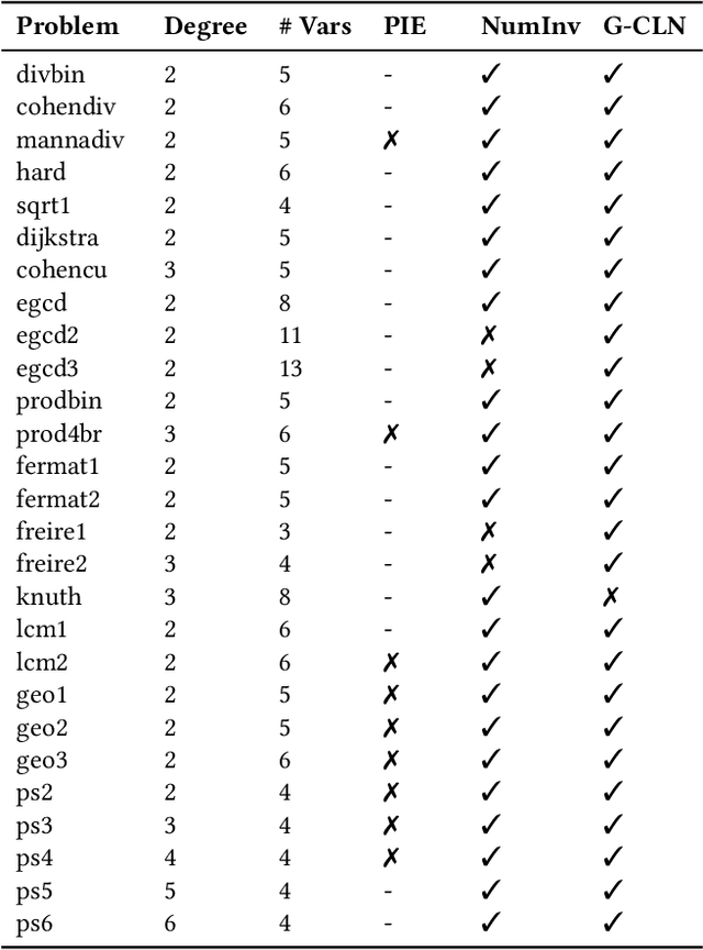 Figure 4 for Learning Nonlinear Loop Invariants with Gated Continuous Logic Networks