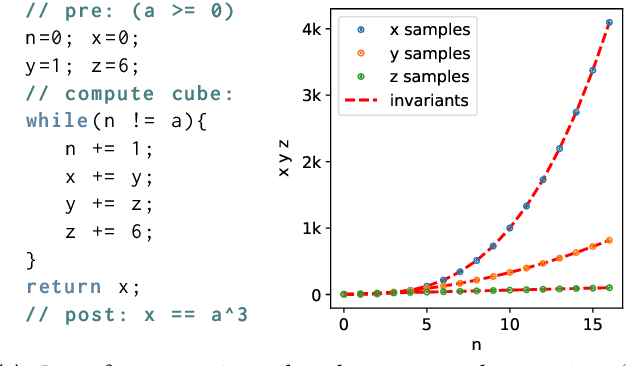 Figure 1 for Learning Nonlinear Loop Invariants with Gated Continuous Logic Networks