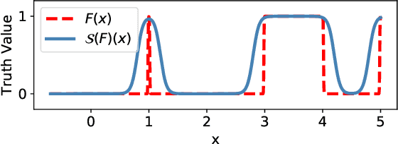 Figure 3 for Learning Nonlinear Loop Invariants with Gated Continuous Logic Networks