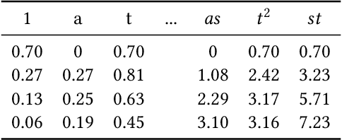 Figure 2 for Learning Nonlinear Loop Invariants with Gated Continuous Logic Networks