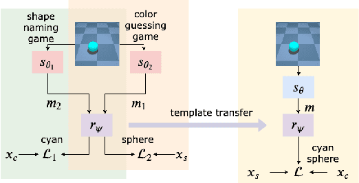 Figure 1 for Developmentally motivated emergence of compositional communication via template transfer