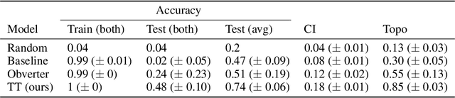 Figure 2 for Developmentally motivated emergence of compositional communication via template transfer