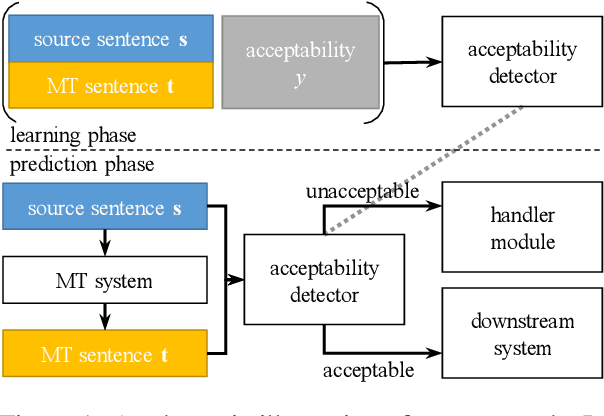 Figure 1 for Learning to Detect Unacceptable Machine Translations for Downstream Tasks