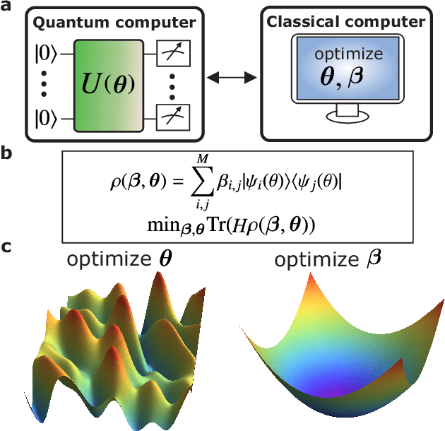 Figure 1 for NISQ Algorithm for Semidefinite Programming