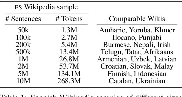 Figure 2 for Are All Good Word Vector Spaces Isomorphic?