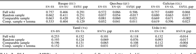 Figure 4 for Are All Good Word Vector Spaces Isomorphic?