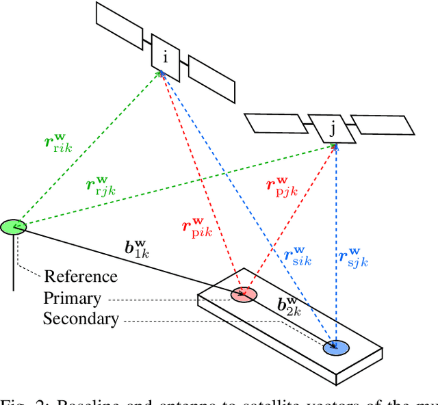 Figure 3 for Low-Cost Inertial Aiding for Deep-Urban Tightly-Coupled Multi-Antenna Precise GNSS