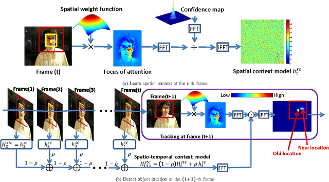 Figure 2 for Fast Tracking via Spatio-Temporal Context Learning