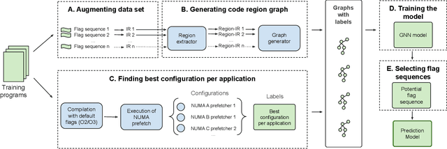 Figure 1 for Learning Intermediate Representations using Graph Neural Networks for NUMA and Prefetchers Optimization