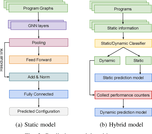 Figure 2 for Learning Intermediate Representations using Graph Neural Networks for NUMA and Prefetchers Optimization