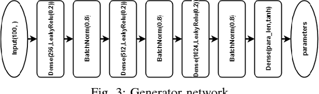 Figure 3 for Autonomously and Simultaneously Refining Deep Neural Network Parameters by a Bi-Generative Adversarial Network Aided Genetic Algorithm
