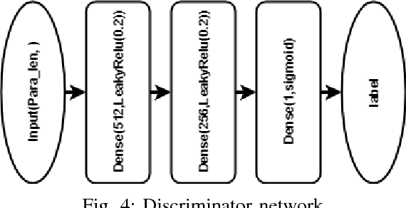 Figure 4 for Autonomously and Simultaneously Refining Deep Neural Network Parameters by a Bi-Generative Adversarial Network Aided Genetic Algorithm