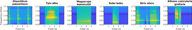 Figure 2 for One-shot learning for acoustic identification of bird species in non-stationary environments