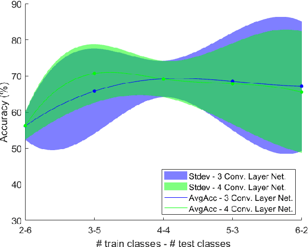 Figure 4 for One-shot learning for acoustic identification of bird species in non-stationary environments