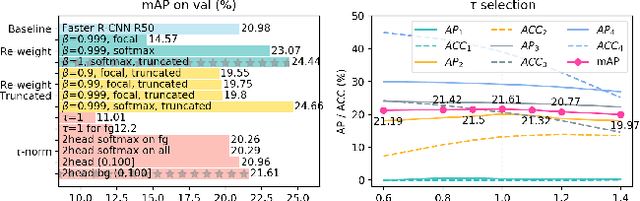 Figure 1 for Overcoming Classifier Imbalance for Long-tail Object Detection with Balanced Group Softmax