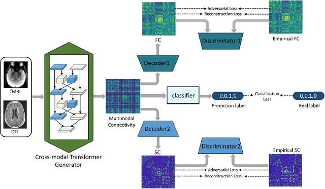 Figure 1 for Cross-Modal Transformer GAN: A Brain Structure-Function Deep Fusing Framework for Alzheimer's Disease