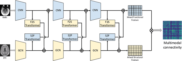 Figure 3 for Cross-Modal Transformer GAN: A Brain Structure-Function Deep Fusing Framework for Alzheimer's Disease