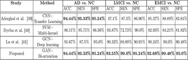Figure 4 for Cross-Modal Transformer GAN: A Brain Structure-Function Deep Fusing Framework for Alzheimer's Disease