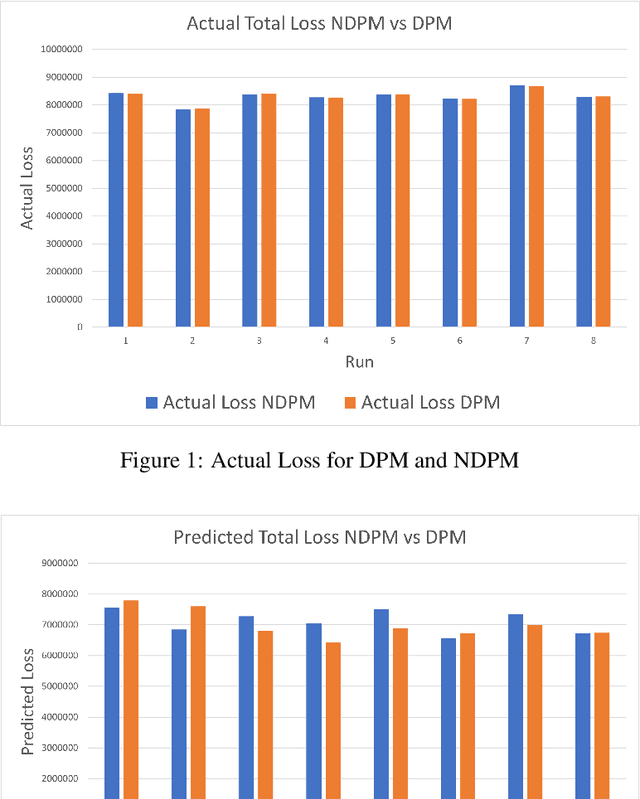 Figure 2 for Differential Privacy for Credit Risk Model