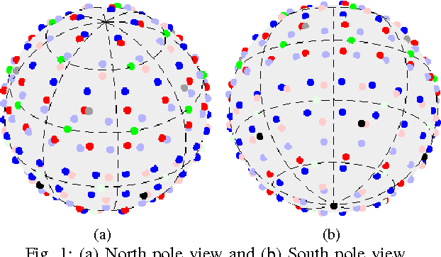 Figure 1 for An Optimal Dimensionality Multi-shell Sampling Scheme with Accurate and Efficient Transforms for Diffusion MRI