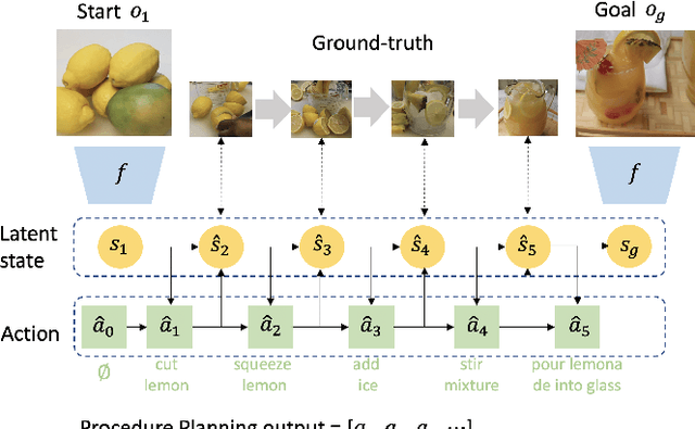 Figure 1 for PlaTe: Visually-Grounded Planning with Transformers in Procedural Tasks