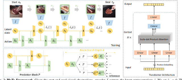 Figure 2 for PlaTe: Visually-Grounded Planning with Transformers in Procedural Tasks