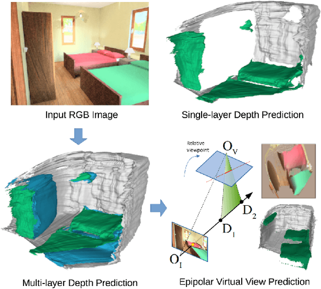 Figure 1 for Multi-layer Depth and Epipolar Feature Transformers for 3D Scene Reconstruction