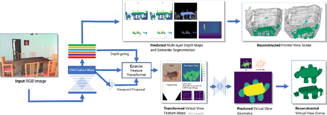 Figure 2 for Multi-layer Depth and Epipolar Feature Transformers for 3D Scene Reconstruction