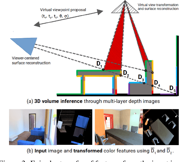 Figure 4 for Multi-layer Depth and Epipolar Feature Transformers for 3D Scene Reconstruction