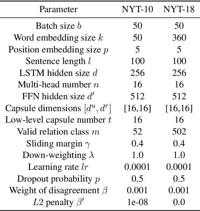 Figure 4 for Regularized Attentive Capsule Network for Overlapped Relation Extraction