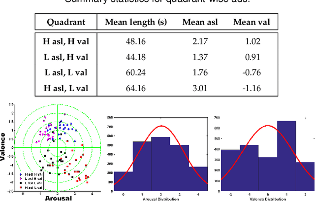 Figure 1 for Recognition of Advertisement Emotions with Application to Computational Advertising