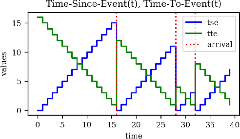 Figure 1 for Multivariate Arrival Times with Recurrent Neural Networks for Personalized Demand Forecasting
