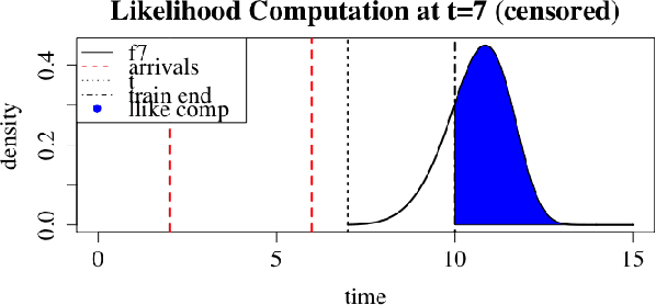 Figure 2 for Multivariate Arrival Times with Recurrent Neural Networks for Personalized Demand Forecasting