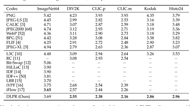 Figure 2 for Deep Lossy Plus Residual Coding for Lossless and Near-lossless Image Compression