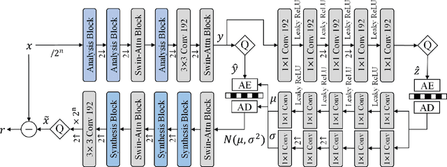 Figure 3 for Deep Lossy Plus Residual Coding for Lossless and Near-lossless Image Compression