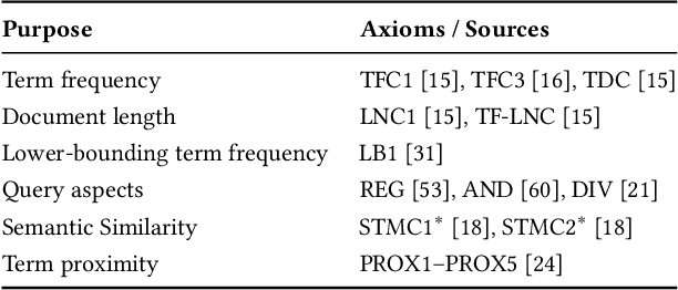 Figure 2 for Towards Axiomatic Explanations for Neural Ranking Models