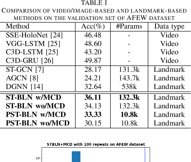 Figure 4 for Progressive Spatio-Temporal Bilinear Network with Monte Carlo Dropout for Landmark-based Facial Expression Recognition with Uncertainty Estimation