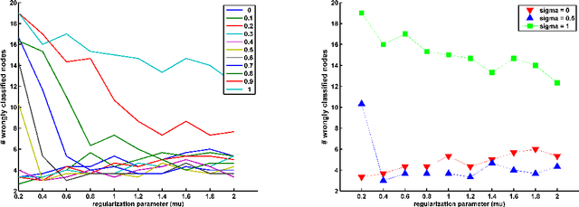 Figure 1 for Parallel and Distributed Approaches for Graph Based Semi-supervised Learning