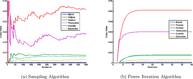Figure 3 for Parallel and Distributed Approaches for Graph Based Semi-supervised Learning