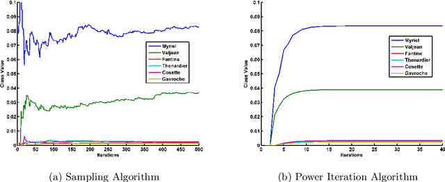 Figure 4 for Parallel and Distributed Approaches for Graph Based Semi-supervised Learning