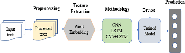 Figure 2 for TechTexC: Classification of Technical Texts using Convolution and Bidirectional Long Short Term Memory Network