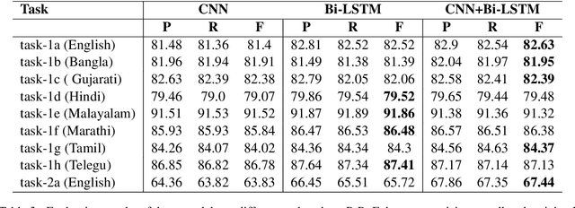 Figure 4 for TechTexC: Classification of Technical Texts using Convolution and Bidirectional Long Short Term Memory Network