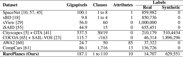 Figure 2 for RarePlanes: Synthetic Data Takes Flight