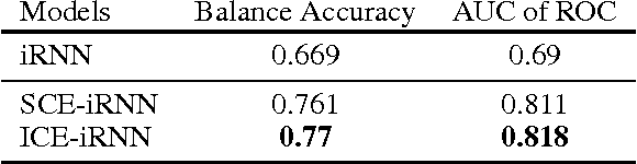 Figure 4 for Deep Symbolic Representation Learning for Heterogeneous Time-series Classification