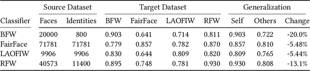 Figure 2 for One Label, One Billion Faces: Usage and Consistency of Racial Categories in Computer Vision