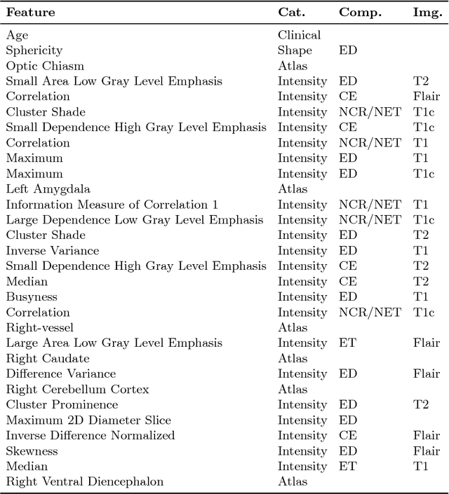 Figure 2 for Deep Learning versus Classical Regression for Brain Tumor Patient Survival Prediction