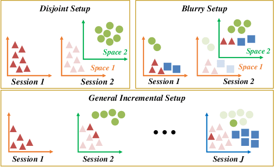 Figure 1 for Continual Learning for Visual Search with Backward Consistent Feature Embedding